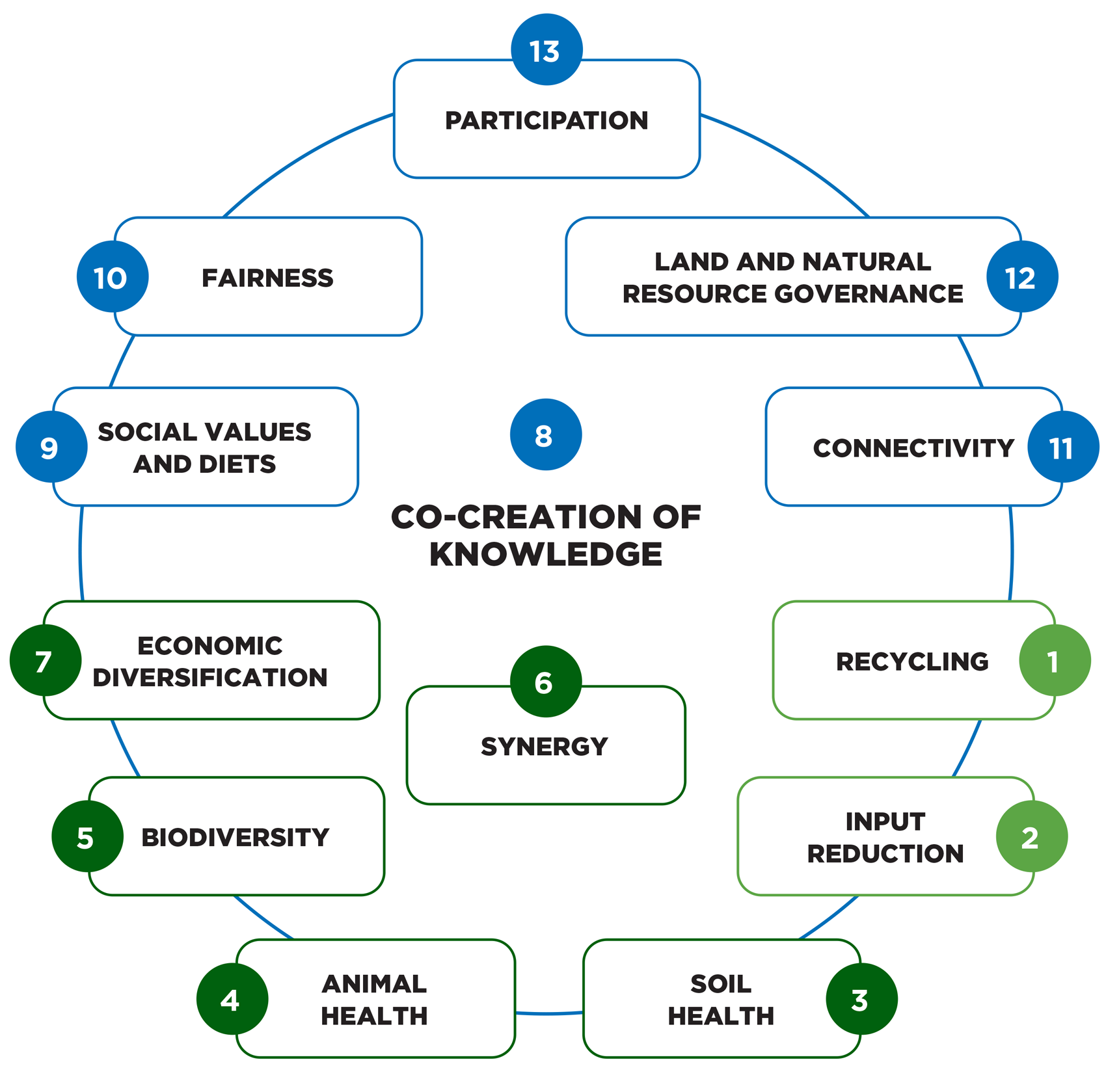 The 13 Principles of Agroecology